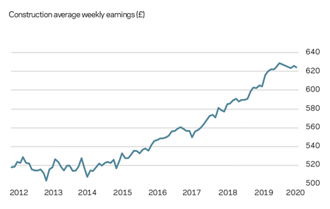 Construction average weekly earnings (£)