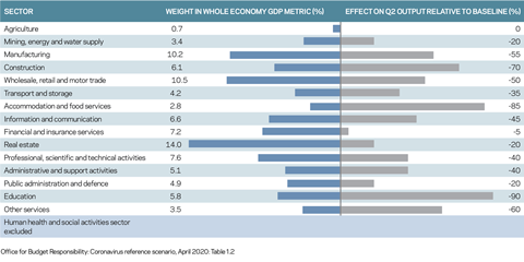 Output loss forecast