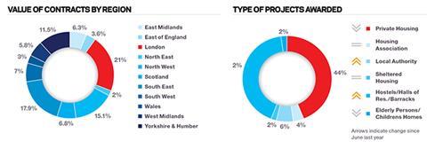 Barbour ABI market report resi contracts July 2014
