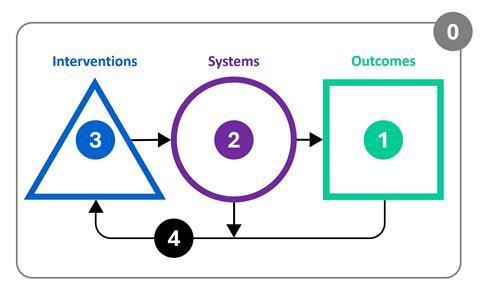 Systems thinking diagram - five steps