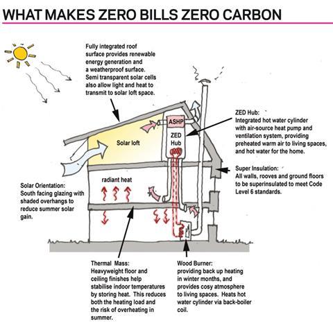 Green For Growth Zero Carbon Homes Features Building
