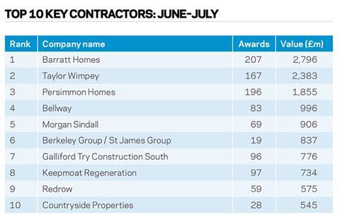 Barbour ABI market report top contractors July 2014