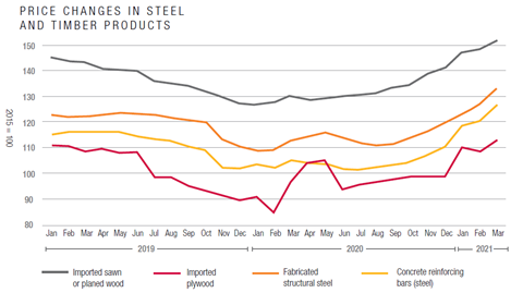 Price changes in timber and steel (mace)