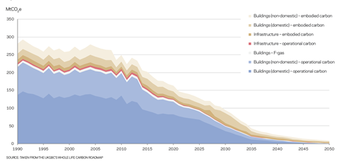 UK built environment emissions 1990 to 2050