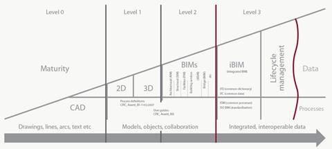 BIM: Level by level