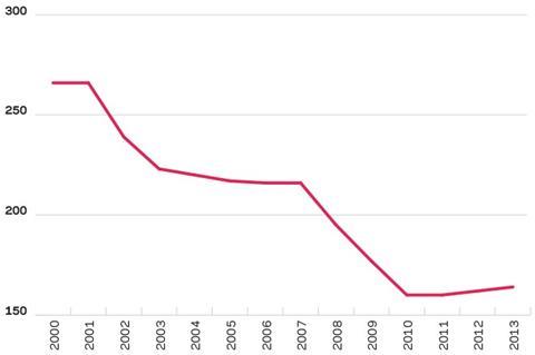 kg of construction materials per £100 of construction work