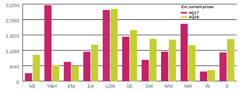 Regional new work orders