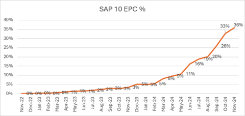 Elmhurst - SAP10 EPC data Nov 24 as of