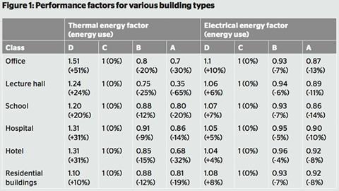 Figure 1: Performance factors for various building types