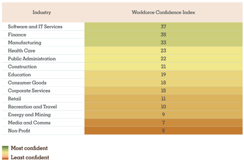 LinkedIn Workforce confidence