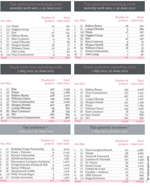 Barometer29Table