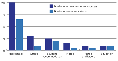 Figure 2 - Birmingham development pipeline