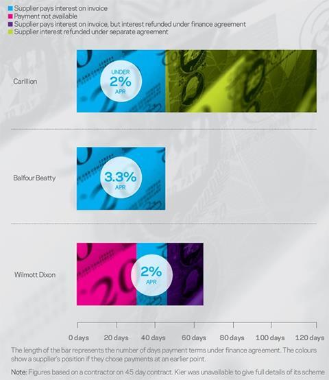 Supply chain finance schemes: How do they compare?