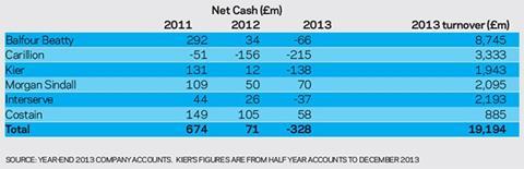 Net cash at major contractors