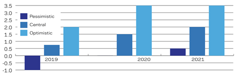 Figure 4 - Tender price inflation forecasts for mainstream major contractors in Birmingham