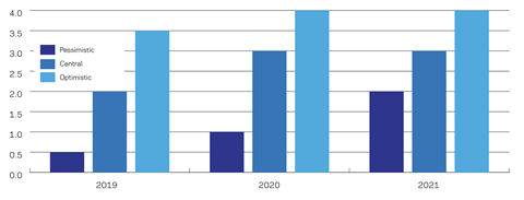 Figure 5 - Tender price inflation forecasts for major projects sub-market in Birmingham