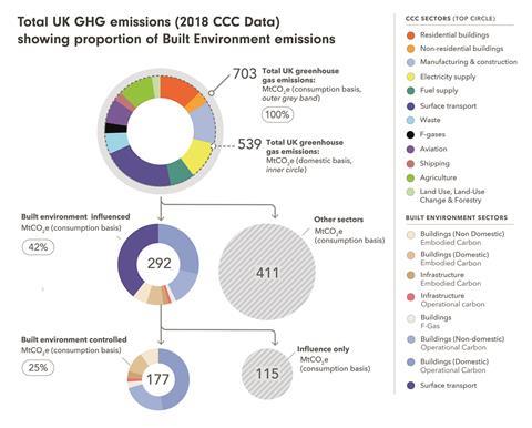 Image 02 GHG Emmisions charts_credit UKGBC-resize