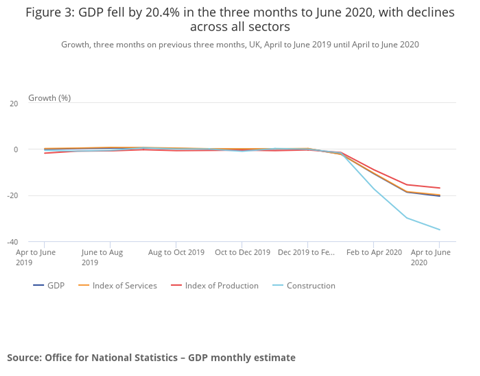 Figure 3_ GDP fell by 20.4% in the three months to June 2020, with declines across all sectors