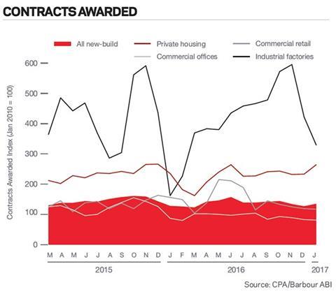 Contracts awarded