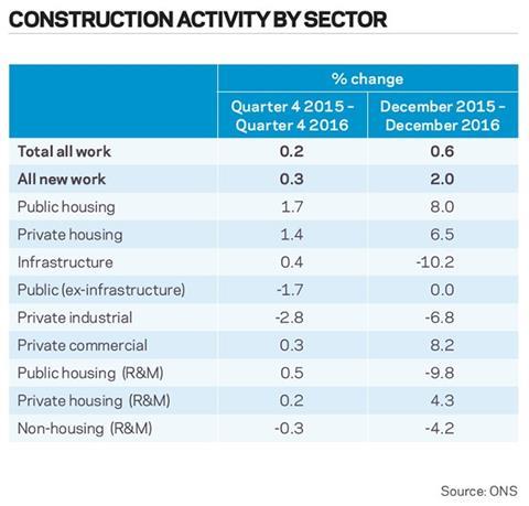 Construction activity by sector