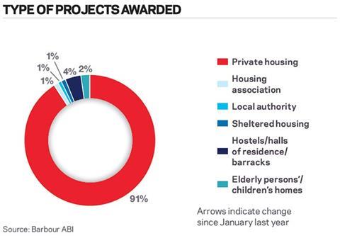 Type of projects awarded