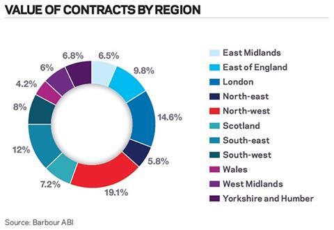 Value of contracts by region