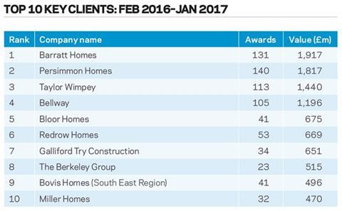 Top 10 key clients: Feb 2016–Jan 2017