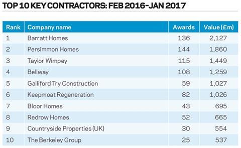 Top 10 key contractors: Feb 2016–Jan 2017