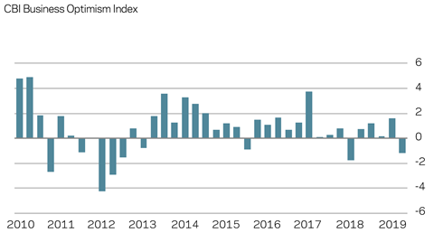Market forecast Q3 2019 CBI Business Optimism Index