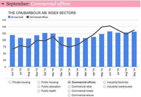 Barometer commercial offices index - September 2014