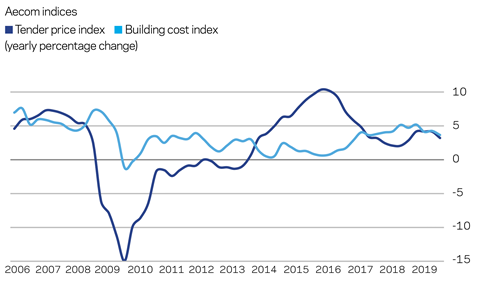 Market forecast Q3 2019 Inputs