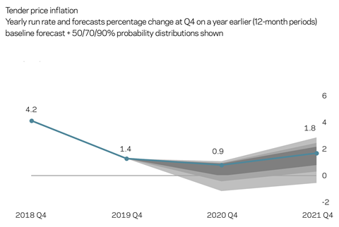 Market forecast Q3 2019 TPI forecast