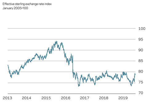 Market forecast Q3 2019 Building costs