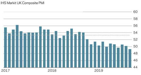 Market forecast Q3 2019 IHS Markit UK Composite PMI