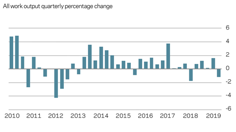 Market forecast Q3 2019 UK construction output