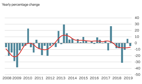 Market forecast Q3 2019 New orders