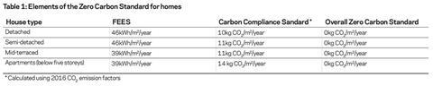 Table 1: Elements of the Zero Carbon Standard for homes