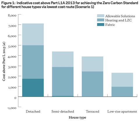 Figure 1: Indicative cost above Part L1A 2013 for achieving the Zero Carbon Standard for different house types via lowest cost route (Scenario 1)