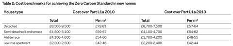 Table 2: Cost benchmarks for achieving the Zero Carbon Standard in new homes