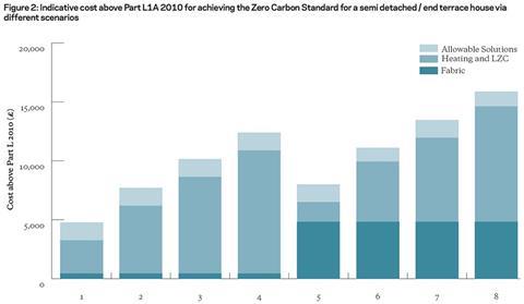 Figure 2: Indicative cost above Part L1A 2010 for achieving the Zero Carbon Standard for a semi detached / end terrace house via different scenarios