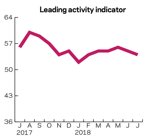 Leading activity indicator March 2018