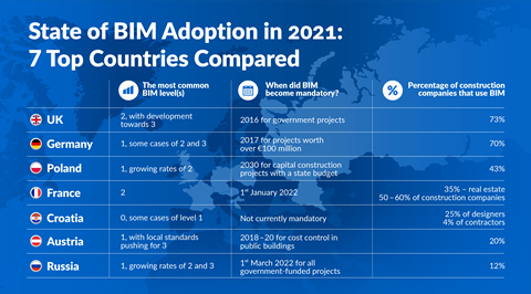 State of BIM - Countries Compared