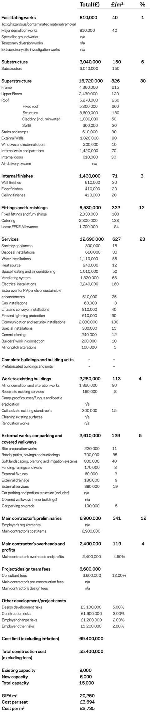 Cost model