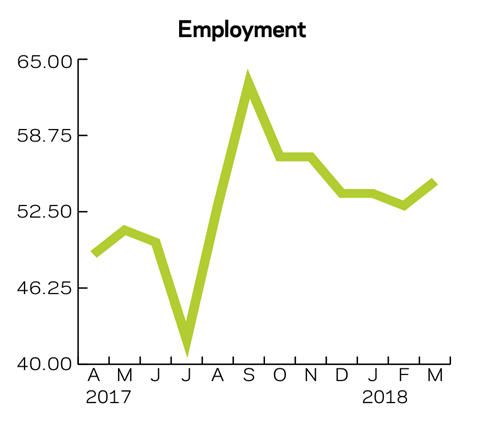 Employment March 2018