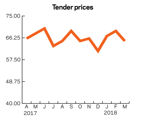 Tender prices March 2018