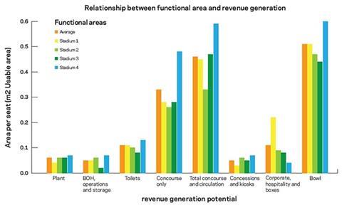 Relationship between functional area and revenue generation