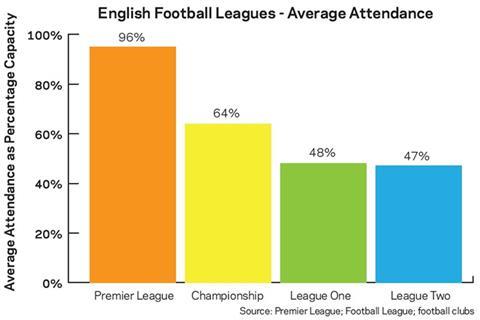 English Football Leagues - Average Attendance