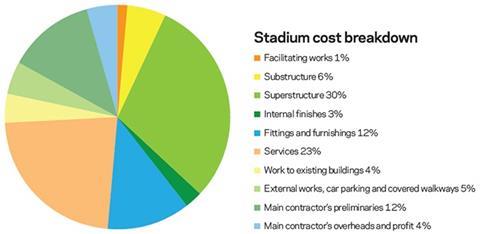 Stadium cost breakdown