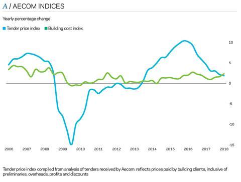 Aecom-Indices