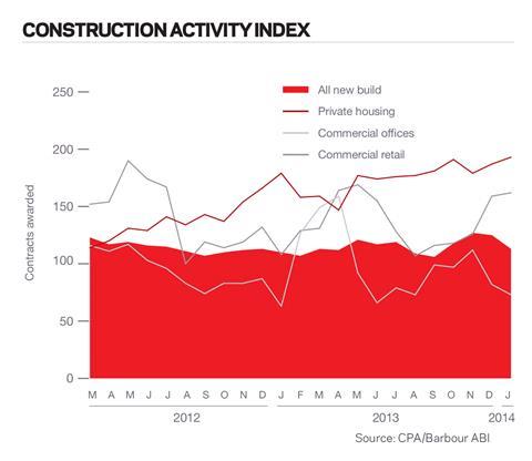 Construction activity index 